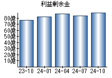 利益剰余金