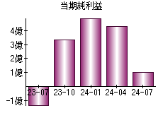 当期純利益