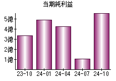 当期純利益