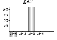 営業活動によるキャッシュフロー