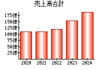 売上高合計