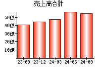 売上高合計