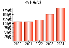 売上高合計