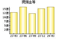 現預金等