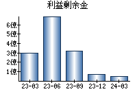 利益剰余金