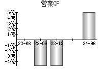 営業活動によるキャッシュフロー