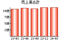 売上高合計