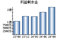 利益剰余金