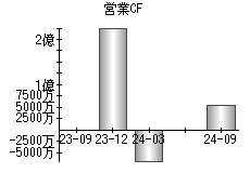 営業活動によるキャッシュフロー