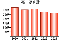 売上高合計