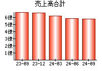 売上高合計