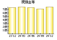 現預金等