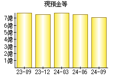 現預金等