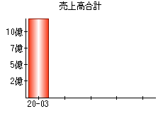 売上高合計