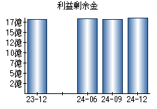 利益剰余金