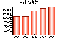 売上高合計