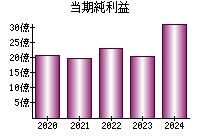 当期純利益