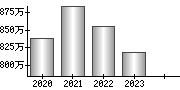 平均年収（単独）