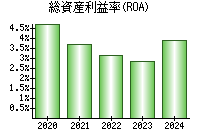 総資産利益率(ROA)