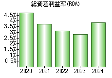 総資産利益率(ROA)