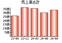 売上高合計