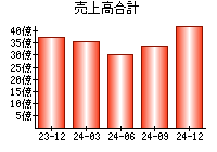 売上高合計