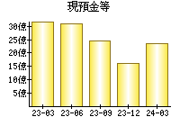 現預金等