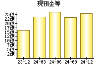 現預金等