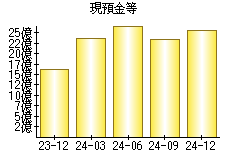 現預金等