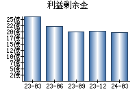 利益剰余金