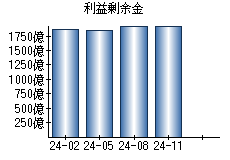 利益剰余金