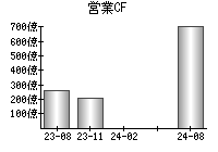 営業活動によるキャッシュフロー