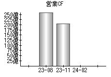 営業活動によるキャッシュフロー