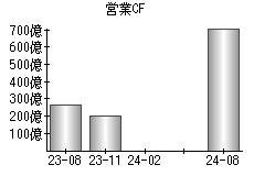 営業活動によるキャッシュフロー