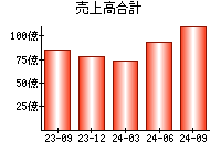 売上高合計