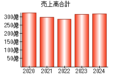 売上高合計