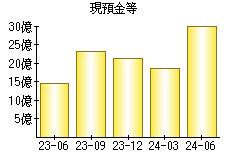 現預金等