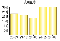 現預金等