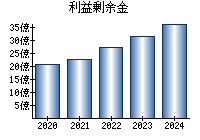 利益剰余金