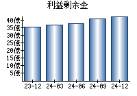 利益剰余金