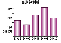 当期純利益