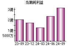 当期純利益