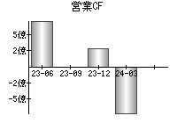 営業活動によるキャッシュフロー