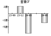 営業活動によるキャッシュフロー