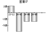 営業活動によるキャッシュフロー