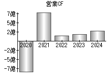 営業活動によるキャッシュフロー