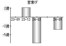 営業活動によるキャッシュフロー