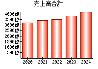 売上高合計