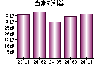 当期純利益