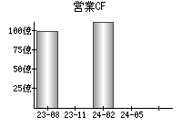 営業活動によるキャッシュフロー